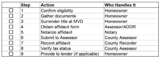 A check list of action steps
